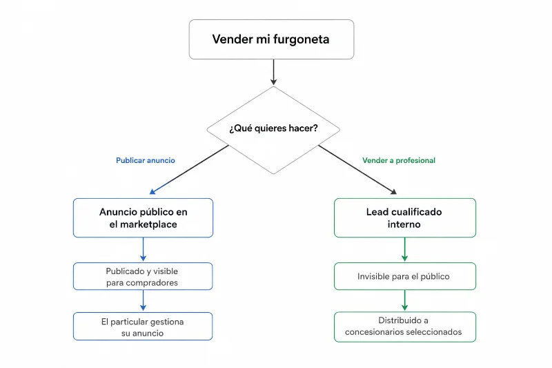 Flujo de negocio de Furgonetas.net