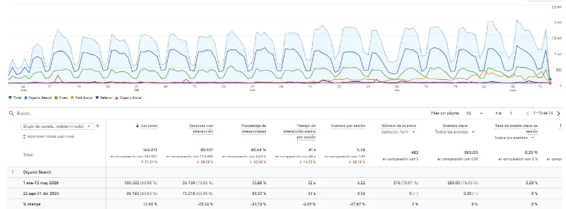 Datos de GA4 de Teletest