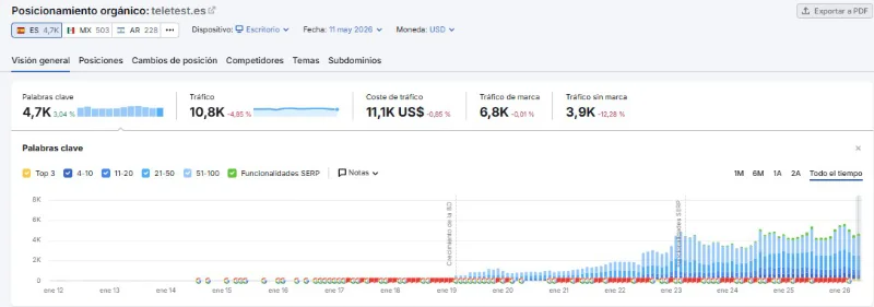 Evolución histórica de keywords posicionadas en Teletest